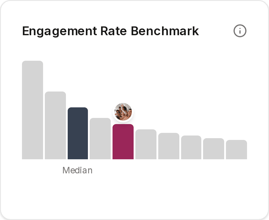 Engagement rate benchmark placing a creator against the median for their size
