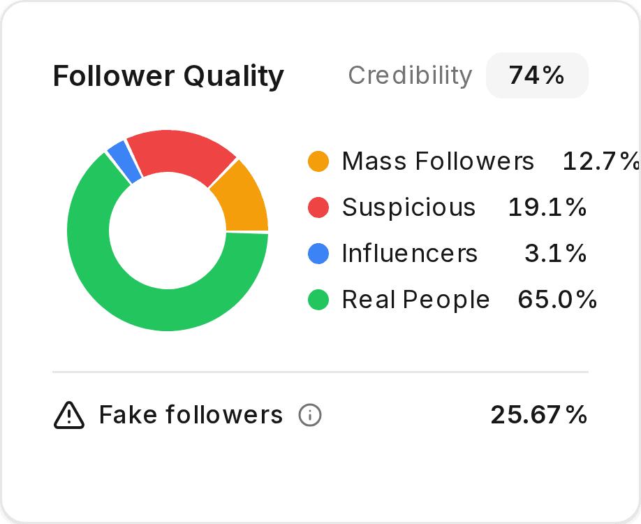 Follower quality breakdown with a 74 percent credibility score and 25.67 percent fake followers