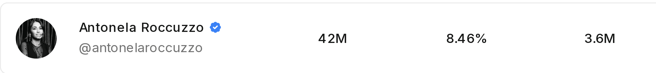 Creator result at 42 million followers with an 8.46 percent engagement rate