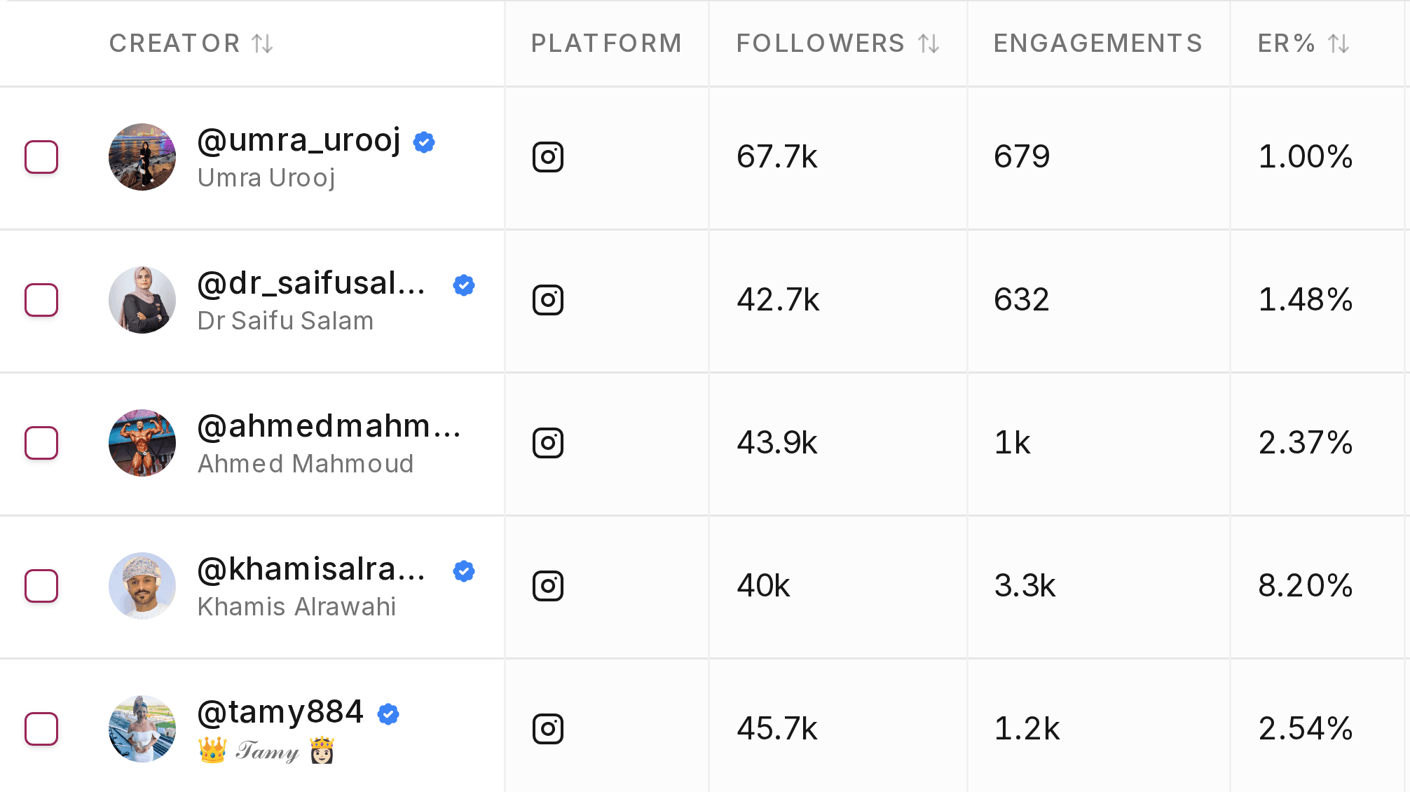 A creator list of real influencers showing platform, followers, engagements and engagement rate columns